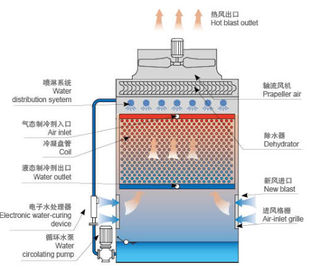Unità di condensazione evaporativa resistente a basso rumore con grande scorrimento dell'acqua